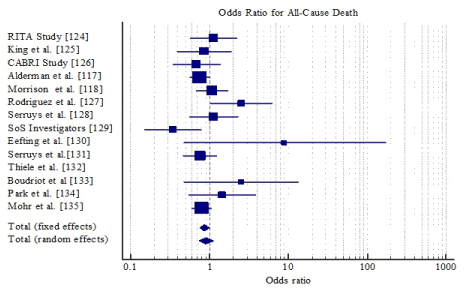 Diabetes, Multivessel CAD, and LV Dysfunction? Registry Analysis Gives CABG  the Edge Over PCI