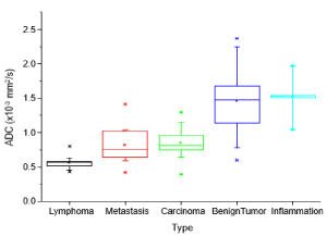 ADC values (mm2/s) of tumor and liver at different time points.
