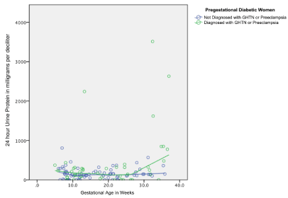 Preeclampsia Protein Levels Chart