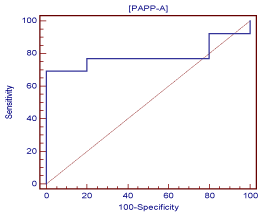 Papp A Levels Chart