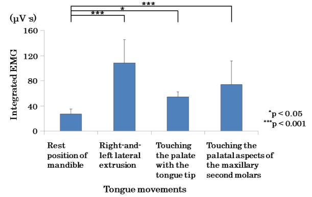 Influence Of Tongue Movements On Masticatory Efficiency