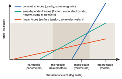 Transition of chemical engineering from macro to micro/nano scales