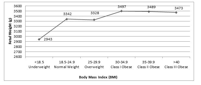 Assessing The Influence Of Maternal Pre Pregnancy Body Mass Index