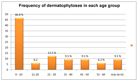 Dermatophyte Identification Chart