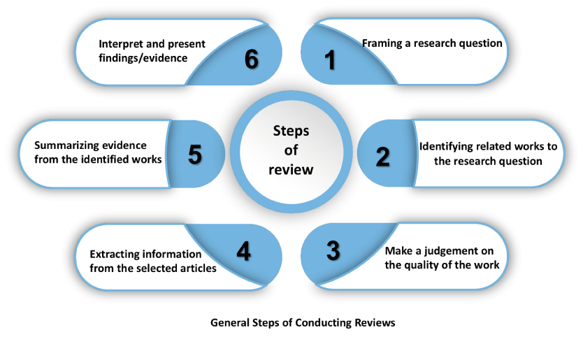 Conducting a rapid review for quick turnaround knowledge synthesis