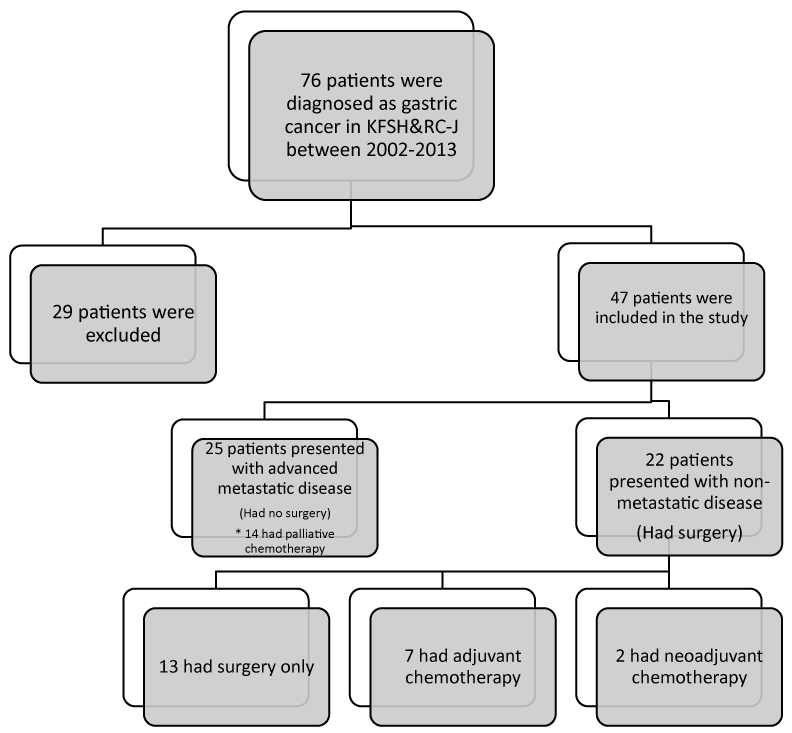 Pathophysiology Of Stomach Cancer In Flow Chart