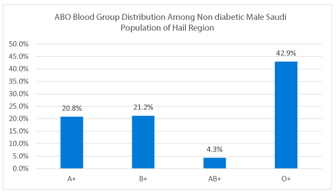 Distribution Of Abo And Rhesus Rh Blood Group Antigens In Male Type 2 Diabetes Mellitus Patients In Hail Region Of Saudi Arabia High Incidences Of Diabetes Mellitus In Males With B Blood