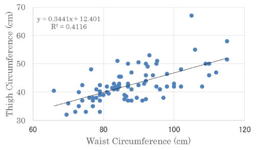 Investigation For Waist Circumference Wc Waist To Height Ratio