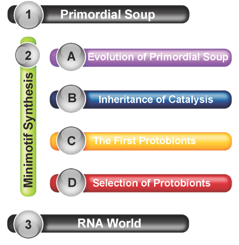 hypothesis of origin of life