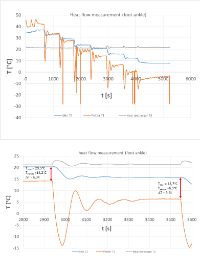 Temperature Measurement Devices, Units, and Flow of Heat