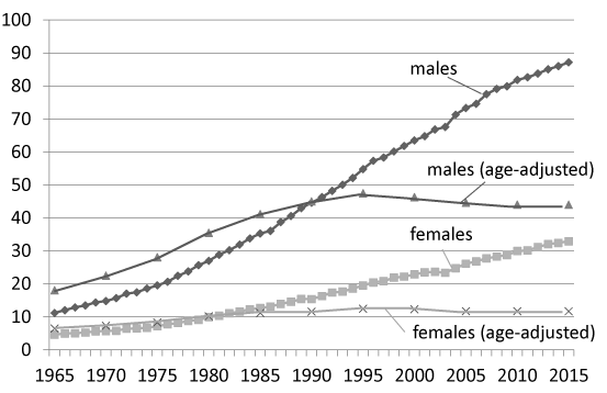 smoking cancer graph