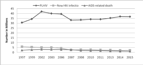 Global and National trends of HIV/AIDS